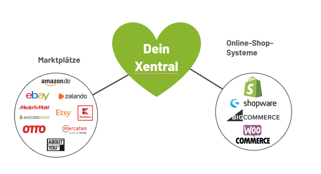 digitalXL schult in seiner Xentral Anwenderschulung Boost Your Xentral Teilnehmer zum Thema Shops und Marktplätze.