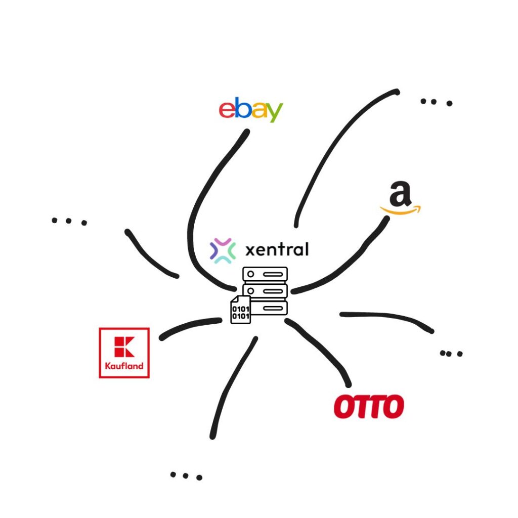 Xentral Multichannel Skizze, JTL-Multichannel
