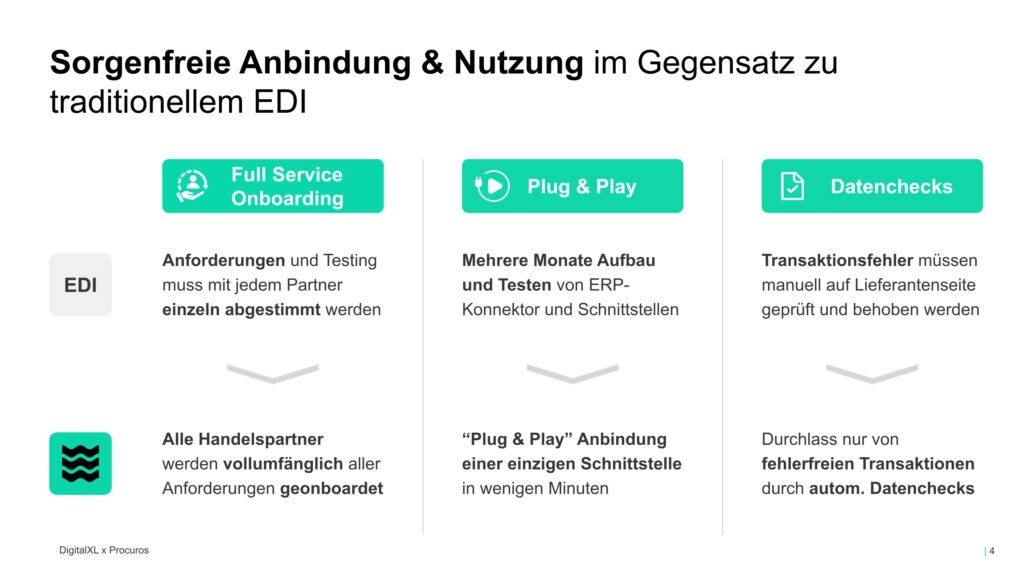 Procuros, wie funktioniert die Anbindung im Vgl zur klassischen EDI Anbindung