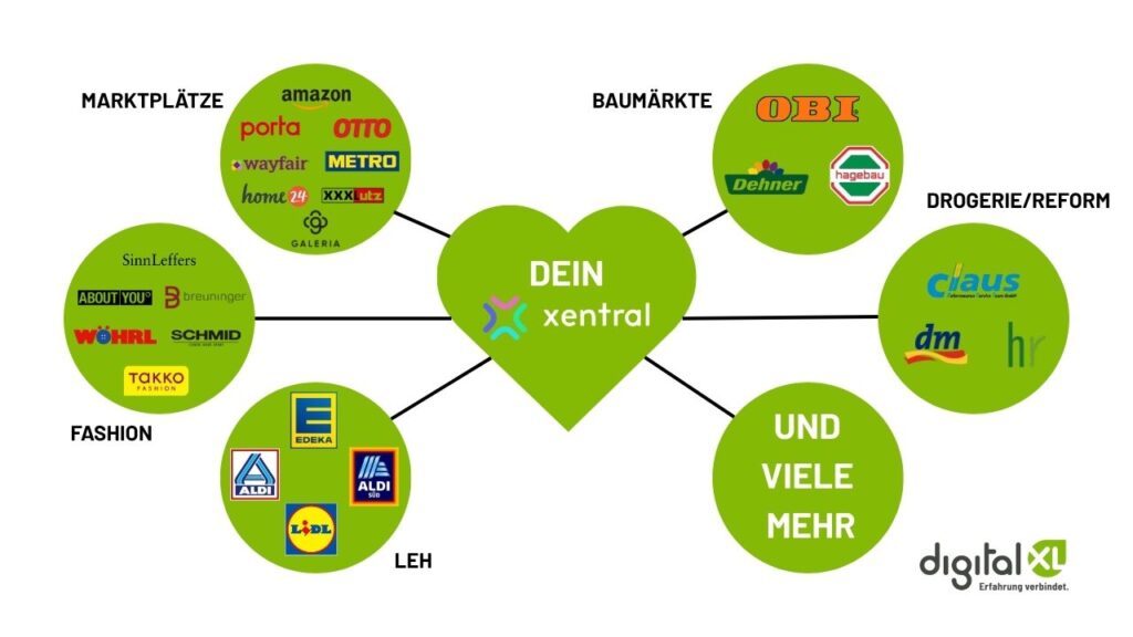 Schluss mit manuellem Aufwand – stattdessen Wachstum dank neuen Geschäftspartnern! Genau das ermöglichen Dir professionelle EDI-Anbindungen – und als Dein Xentral-only Partner, wissen wir von digitalXL genau, wie wir Dein System fit dafür machen.