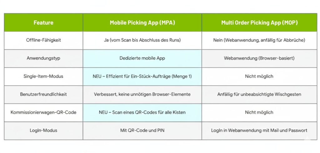 Ja (vom Scan der Kiste bis zum Abschluss des Runs) Dedizierte mobile App (AppStore-Installation) NEU – Effizient für Ein-Stück-Aufträge Verbessert, keine unnötigen Browser-Elemente NEU – Scan eines QR-Codes für alle Kisten des Wagens.