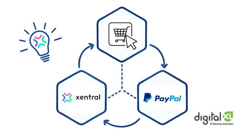Xentral Wissensbrocken mit digitalXL - Thema heute: PayPal-Anbindung in Xentral: So sicherst Du Dir den sauberen Datenfluss