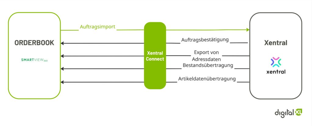 Der Smartview360 Connector ist eine Xentral Connect Anbindung, die von digitalXL - Xentral-native Agentur aus Augsburg - entwickelt wurde.