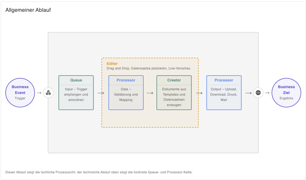 Der Layout Creator ist ein neues Tool von digitalXL, das es Dir ermöglicht, Dein Wunsch-pdf unkomliziert und voll-automatisiert aus Deinem Xentral Datensatz zu generieren.